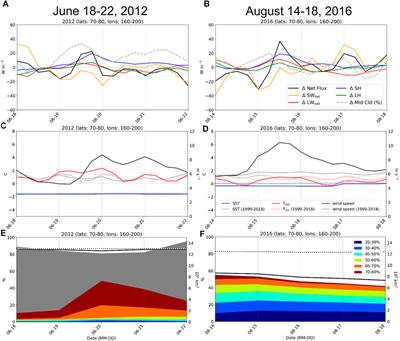 Summer Cyclones and Their Association With Short-Term Sea Ice Variability in the Pacific Sector of the Arctic